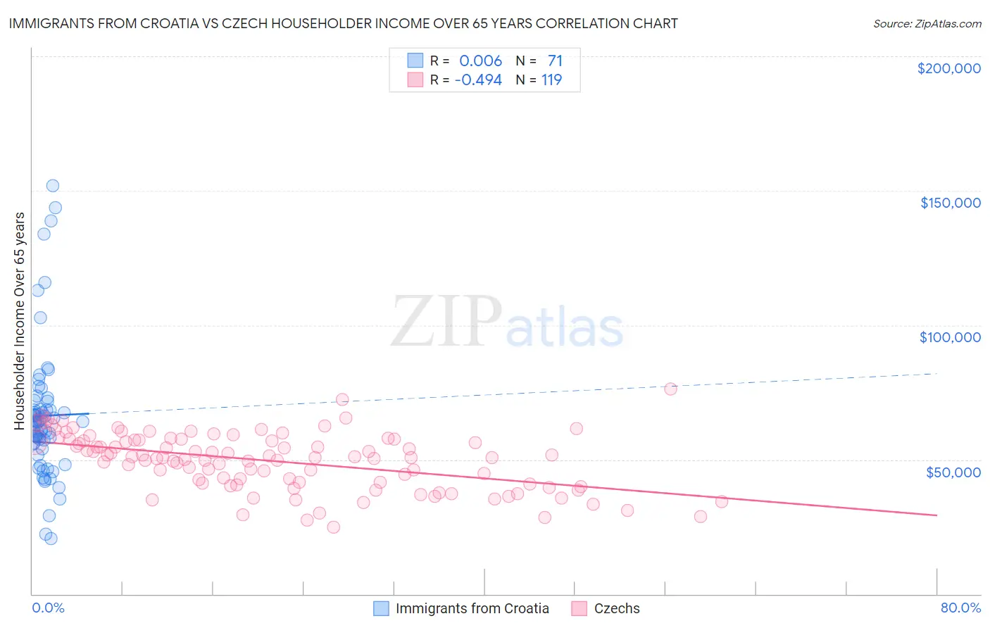 Immigrants from Croatia vs Czech Householder Income Over 65 years