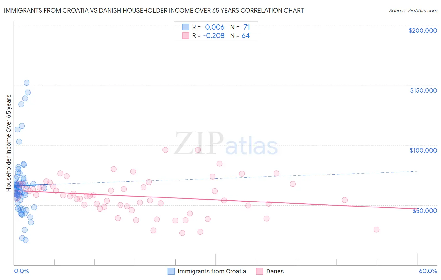 Immigrants from Croatia vs Danish Householder Income Over 65 years