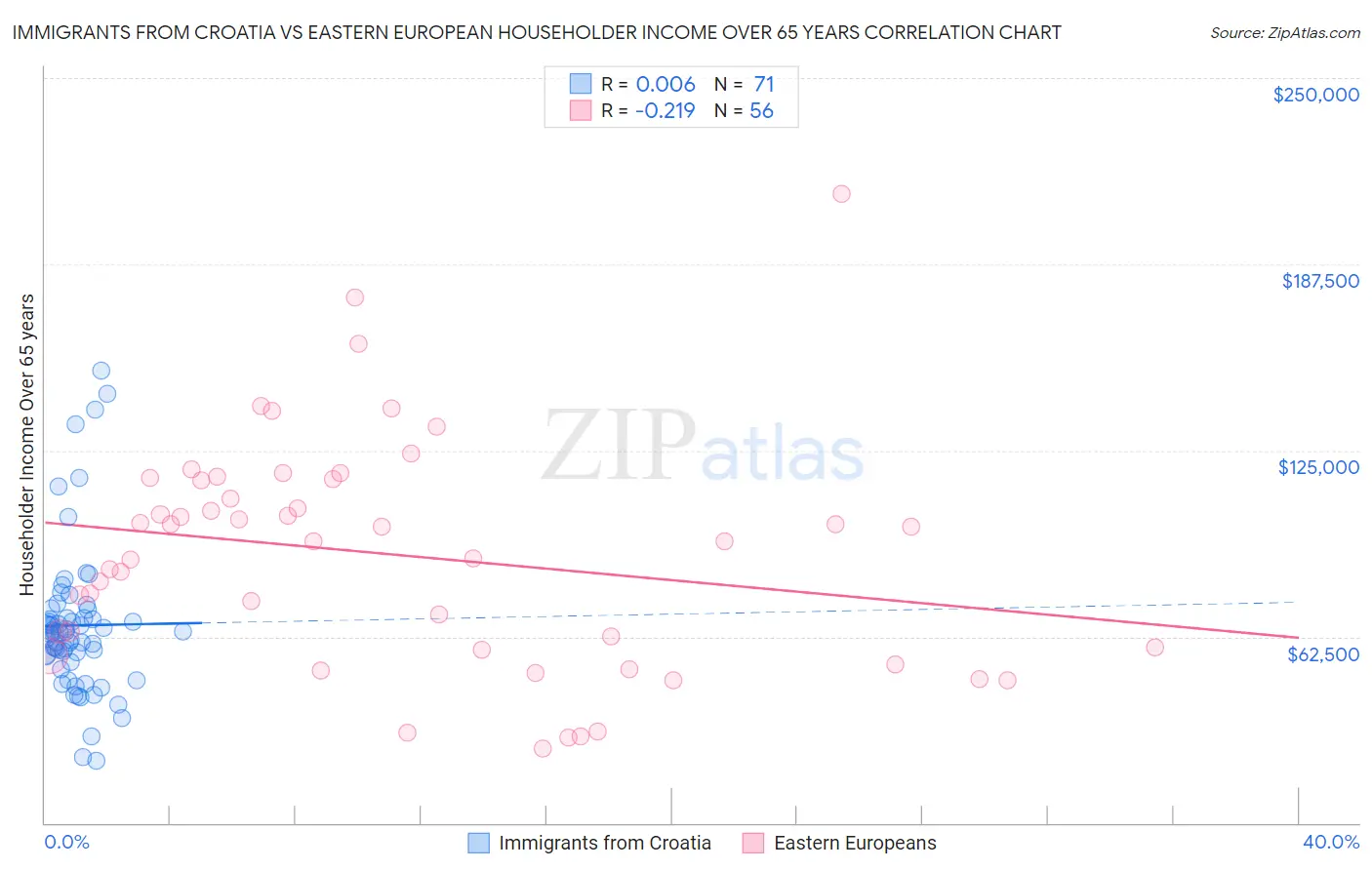 Immigrants from Croatia vs Eastern European Householder Income Over 65 years