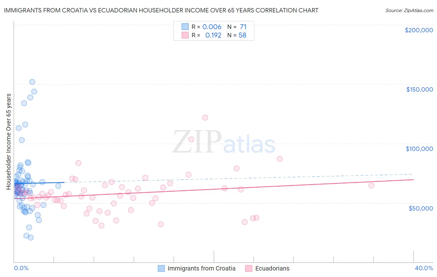 Immigrants from Croatia vs Ecuadorian Householder Income Over 65 years