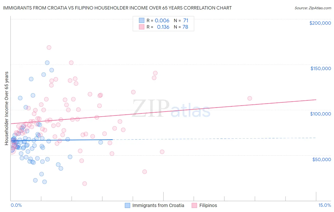 Immigrants from Croatia vs Filipino Householder Income Over 65 years