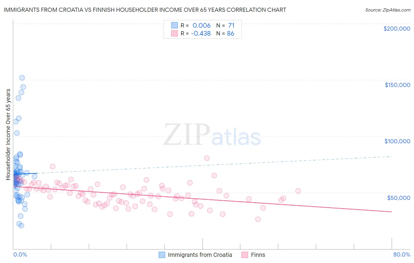 Immigrants from Croatia vs Finnish Householder Income Over 65 years