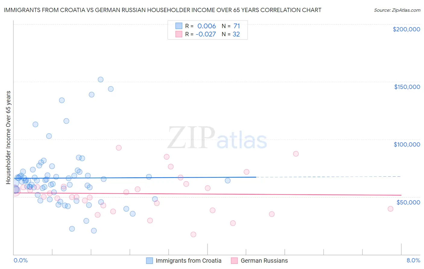 Immigrants from Croatia vs German Russian Householder Income Over 65 years