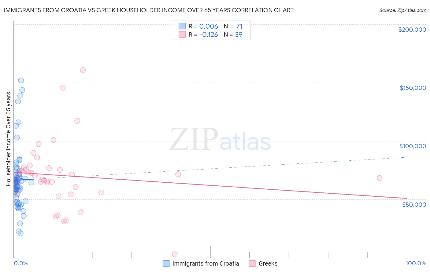 Immigrants from Croatia vs Greek Householder Income Over 65 years