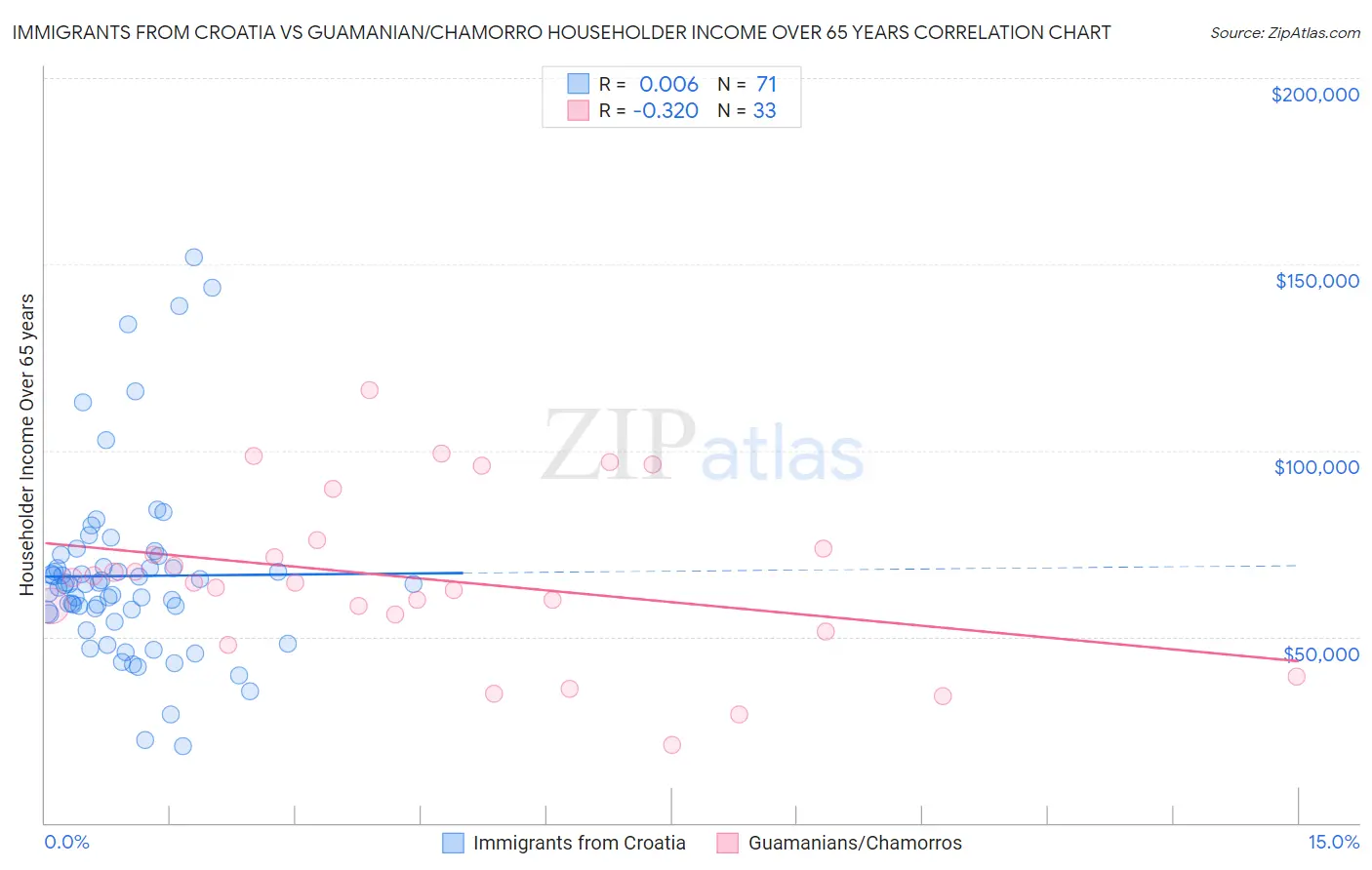 Immigrants from Croatia vs Guamanian/Chamorro Householder Income Over 65 years
