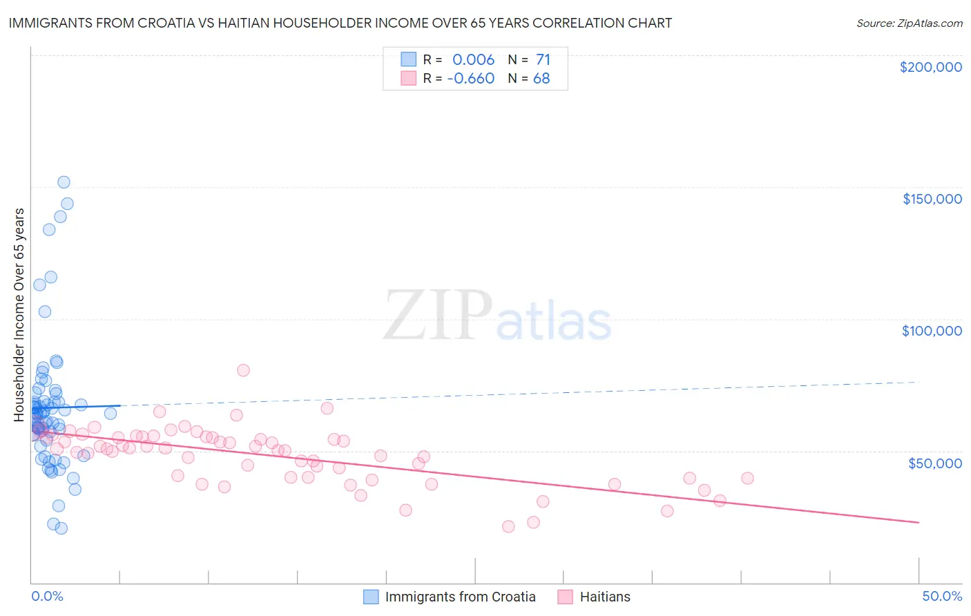 Immigrants from Croatia vs Haitian Householder Income Over 65 years
