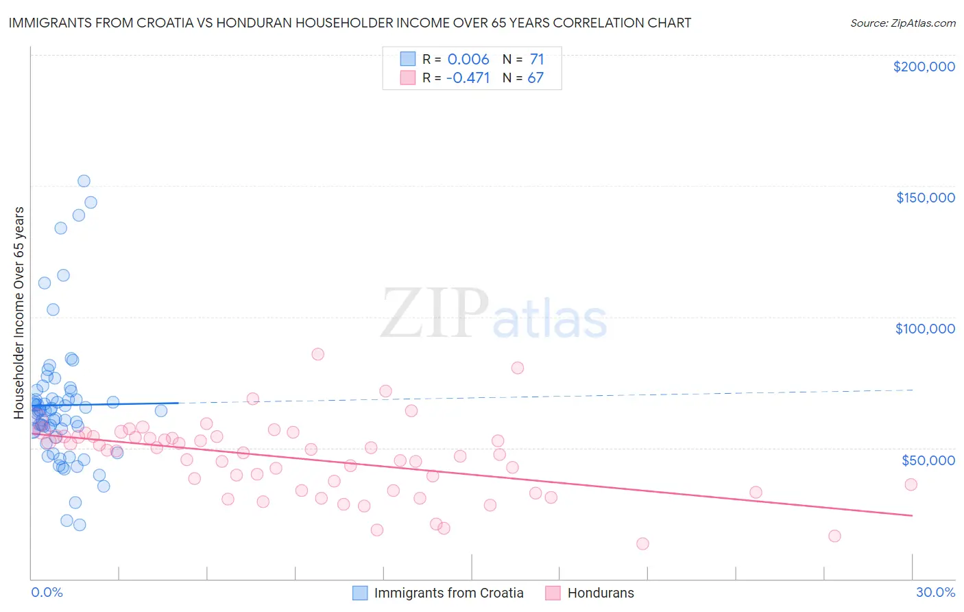 Immigrants from Croatia vs Honduran Householder Income Over 65 years