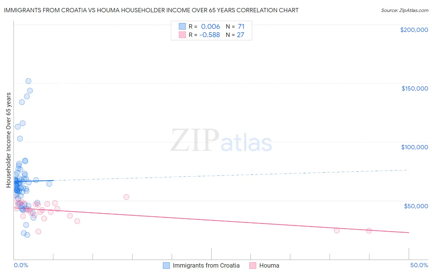 Immigrants from Croatia vs Houma Householder Income Over 65 years