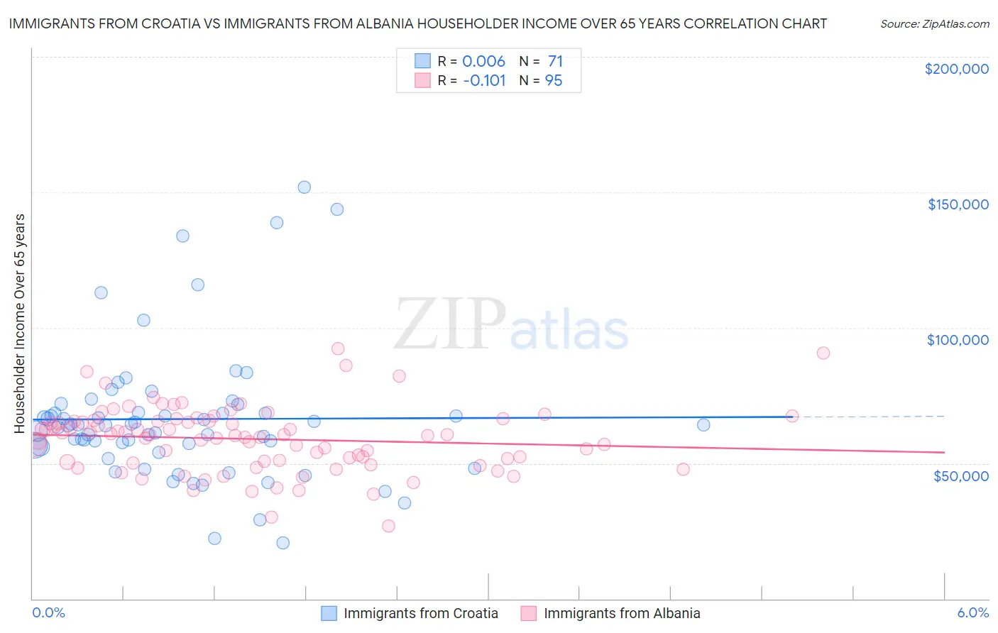 Immigrants from Croatia vs Immigrants from Albania Householder Income Over 65 years