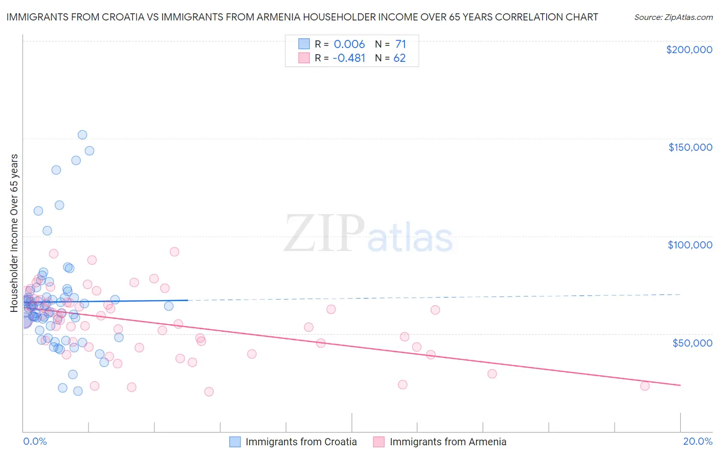 Immigrants from Croatia vs Immigrants from Armenia Householder Income Over 65 years