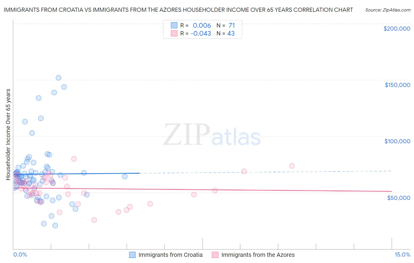 Immigrants from Croatia vs Immigrants from the Azores Householder Income Over 65 years