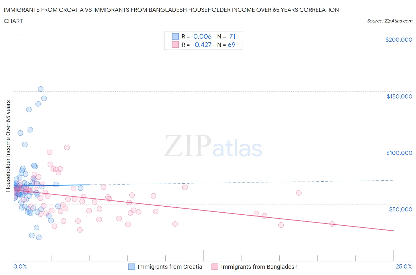 Immigrants from Croatia vs Immigrants from Bangladesh Householder Income Over 65 years