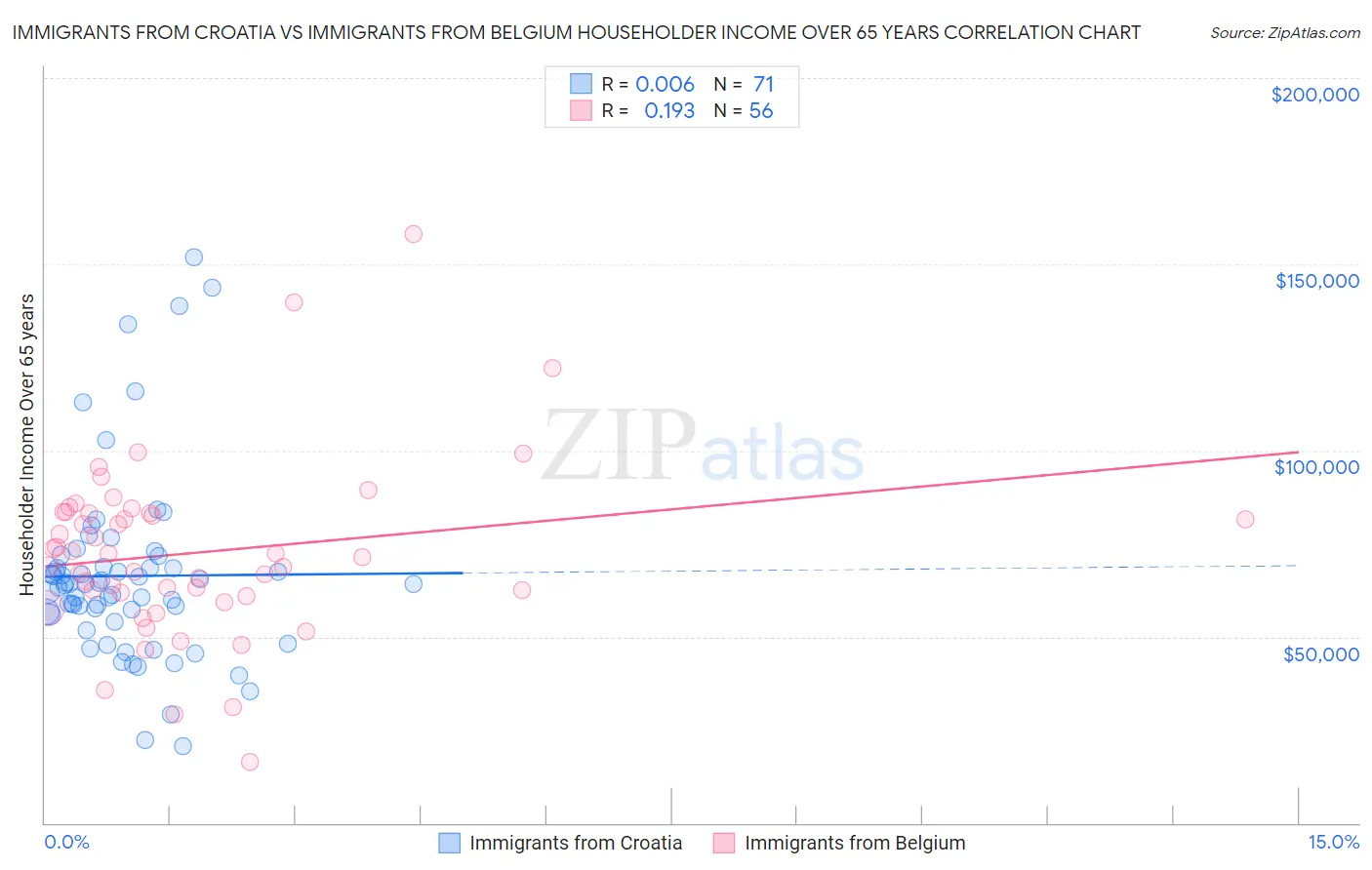 Immigrants from Croatia vs Immigrants from Belgium Householder Income Over 65 years