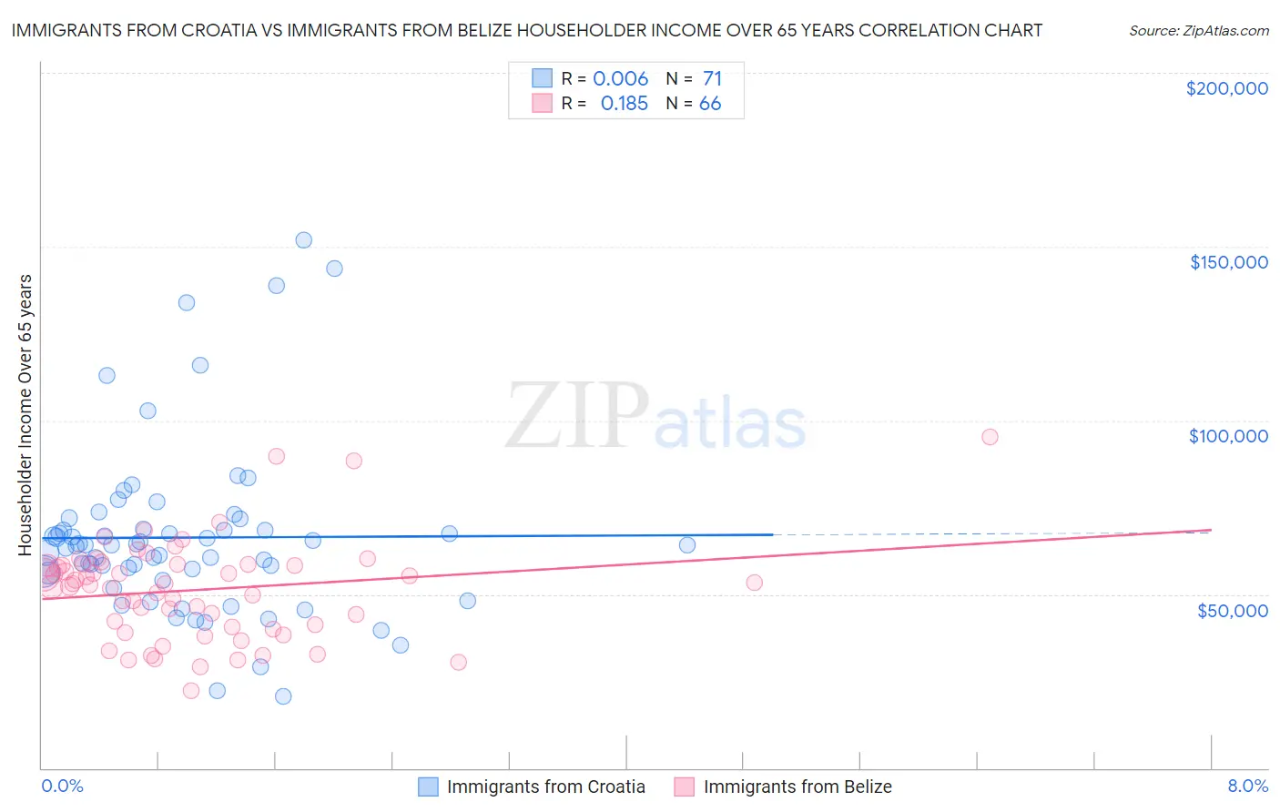 Immigrants from Croatia vs Immigrants from Belize Householder Income Over 65 years