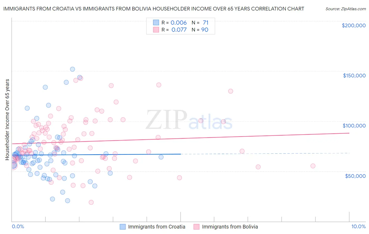 Immigrants from Croatia vs Immigrants from Bolivia Householder Income Over 65 years