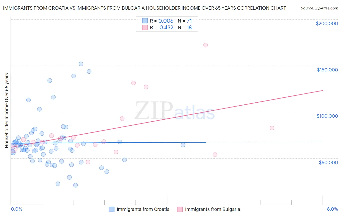 Immigrants from Croatia vs Immigrants from Bulgaria Householder Income Over 65 years