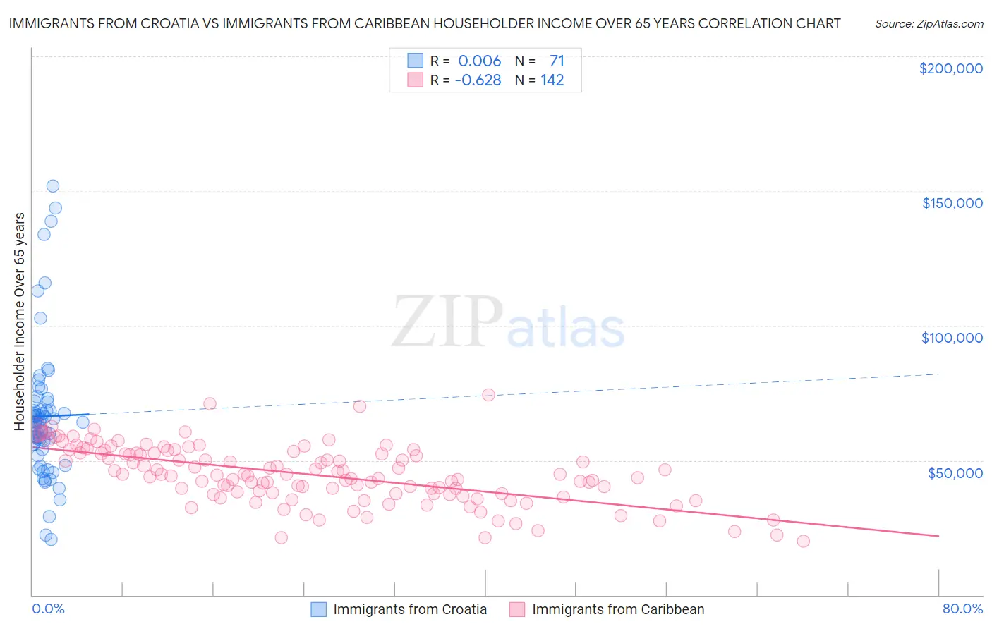 Immigrants from Croatia vs Immigrants from Caribbean Householder Income Over 65 years