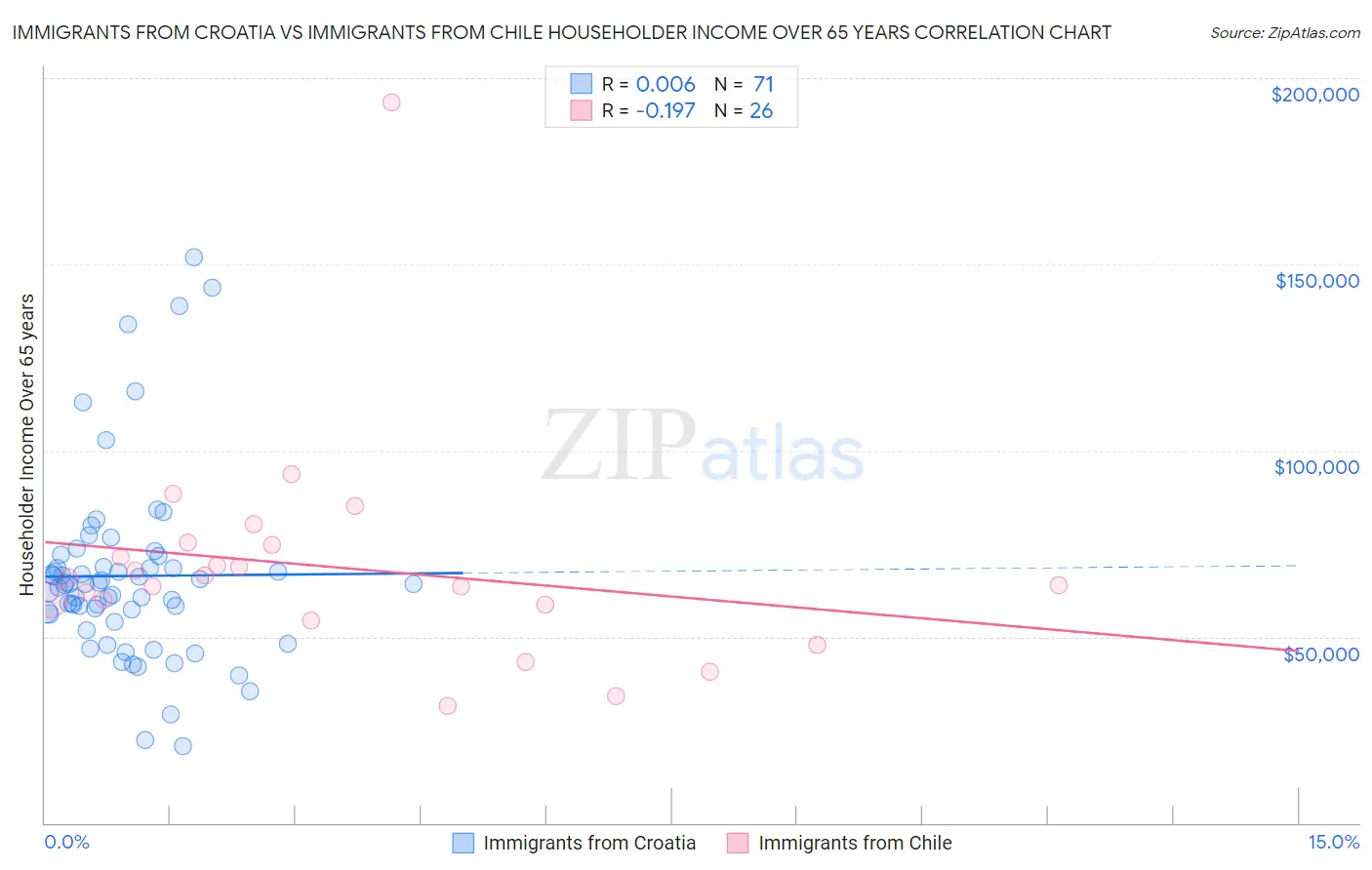 Immigrants from Croatia vs Immigrants from Chile Householder Income Over 65 years