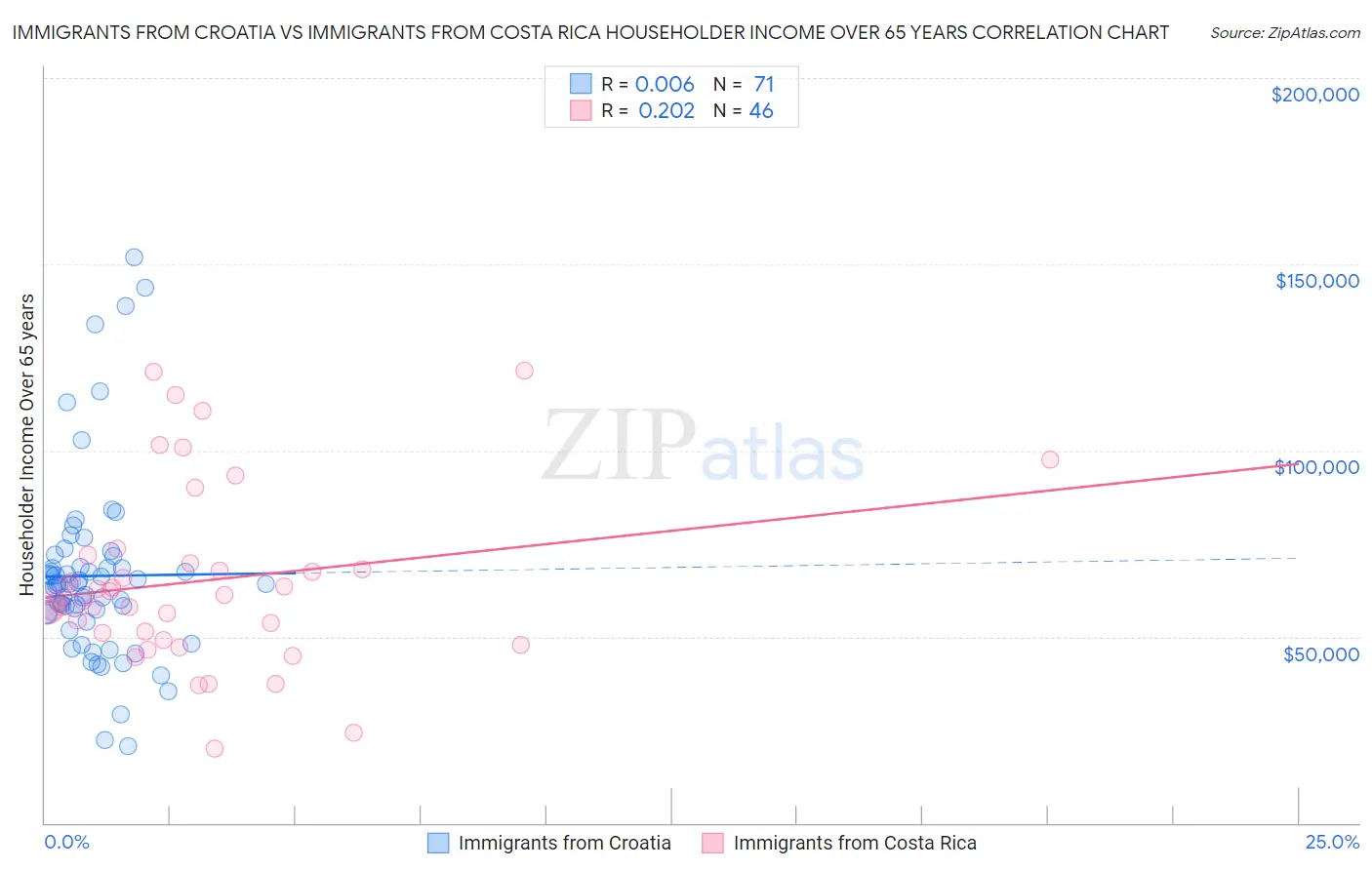 Immigrants from Croatia vs Immigrants from Costa Rica Householder Income Over 65 years
