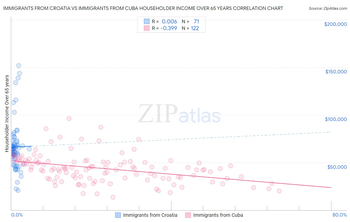 Immigrants from Croatia vs Immigrants from Cuba Householder Income Over 65 years