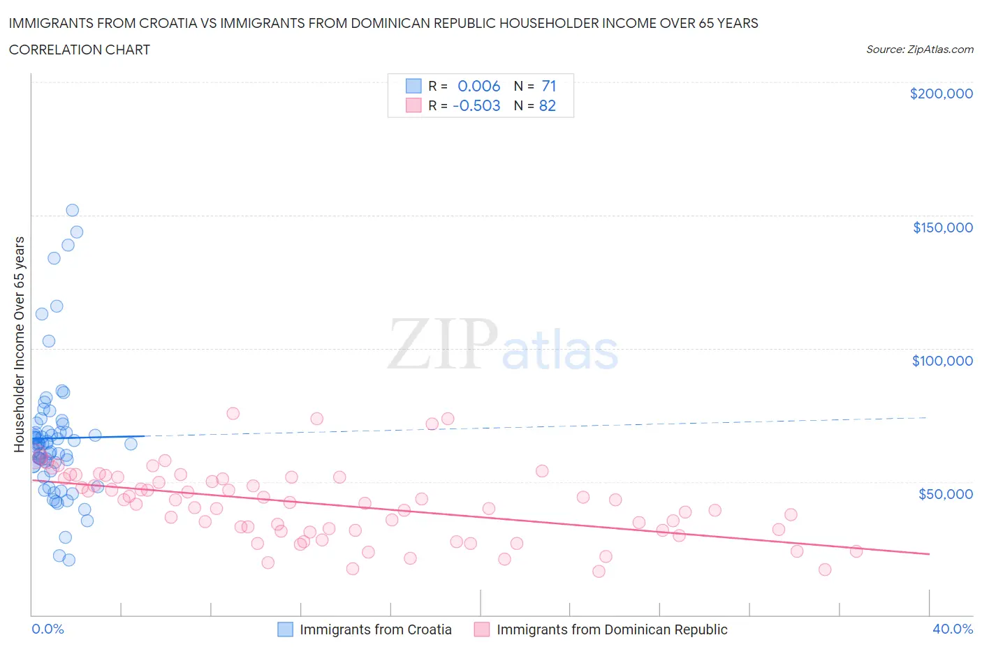 Immigrants from Croatia vs Immigrants from Dominican Republic Householder Income Over 65 years
