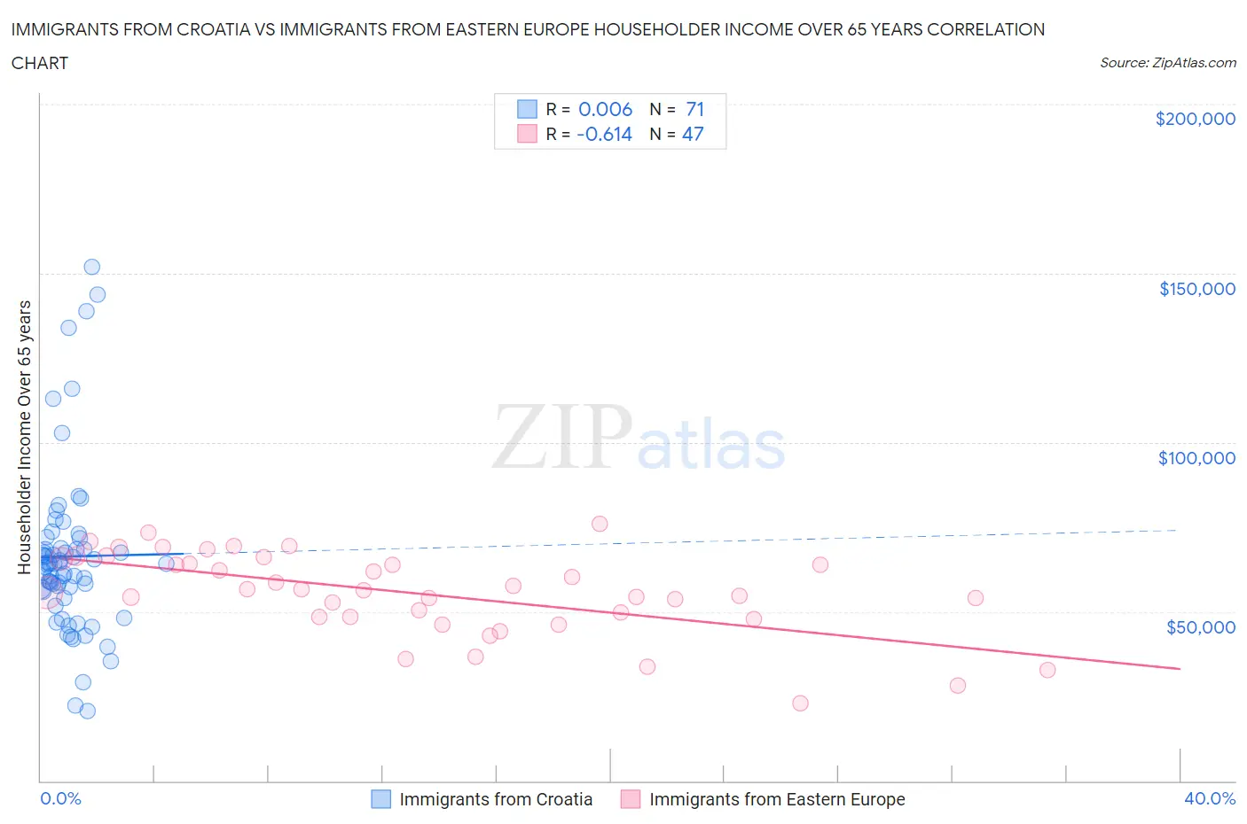 Immigrants from Croatia vs Immigrants from Eastern Europe Householder Income Over 65 years
