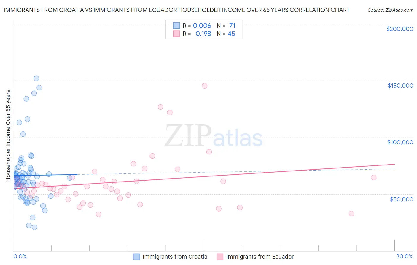 Immigrants from Croatia vs Immigrants from Ecuador Householder Income Over 65 years