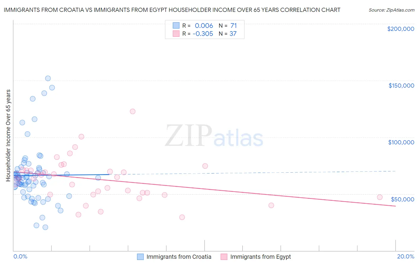 Immigrants from Croatia vs Immigrants from Egypt Householder Income Over 65 years
