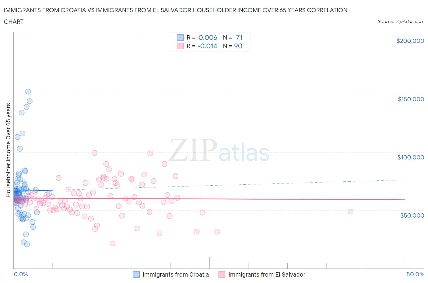 Immigrants from Croatia vs Immigrants from El Salvador Householder Income Over 65 years