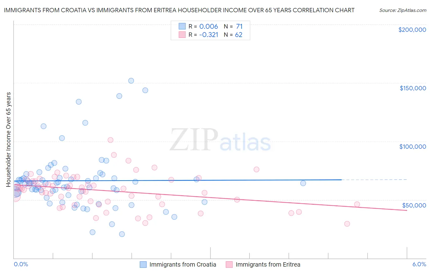 Immigrants from Croatia vs Immigrants from Eritrea Householder Income Over 65 years