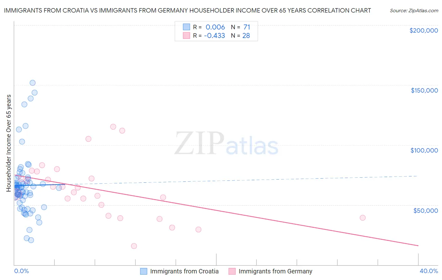 Immigrants from Croatia vs Immigrants from Germany Householder Income Over 65 years