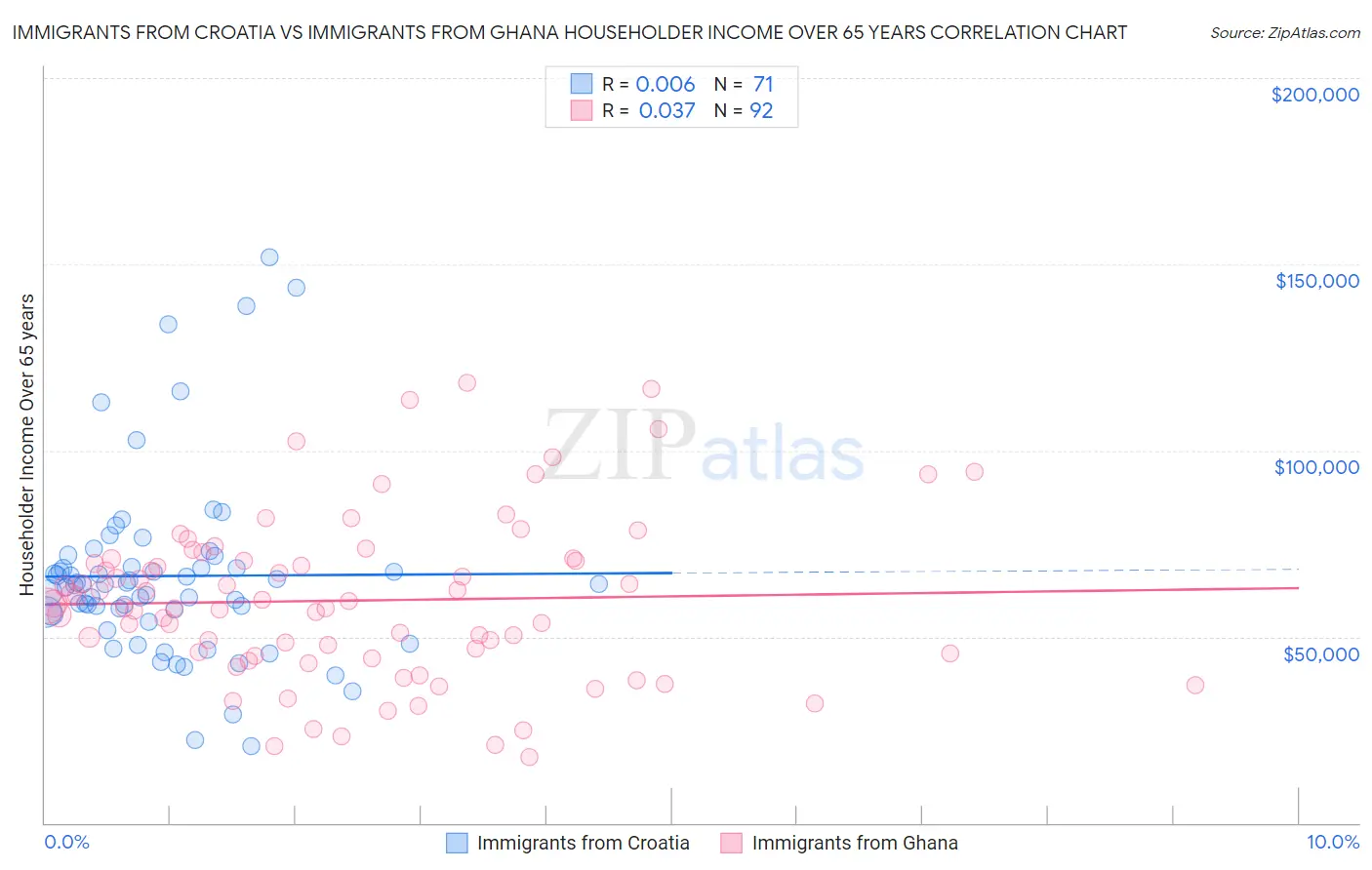 Immigrants from Croatia vs Immigrants from Ghana Householder Income Over 65 years