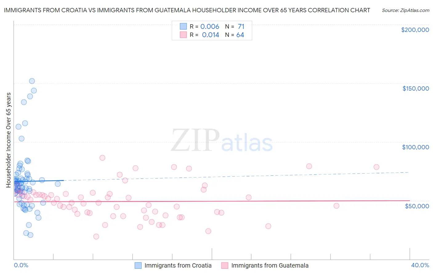 Immigrants from Croatia vs Immigrants from Guatemala Householder Income Over 65 years