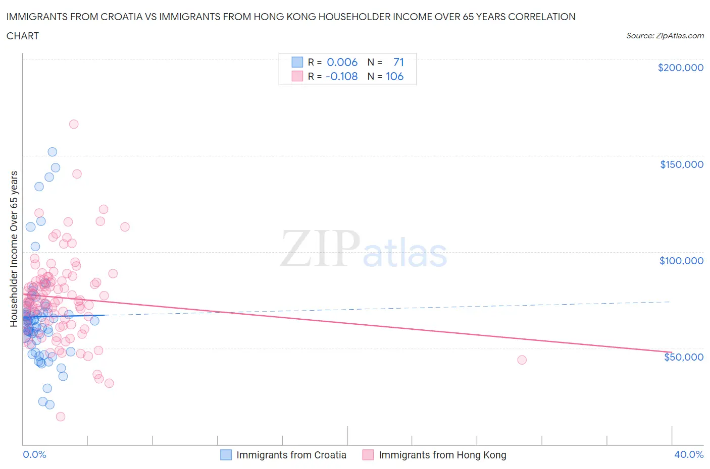 Immigrants from Croatia vs Immigrants from Hong Kong Householder Income Over 65 years