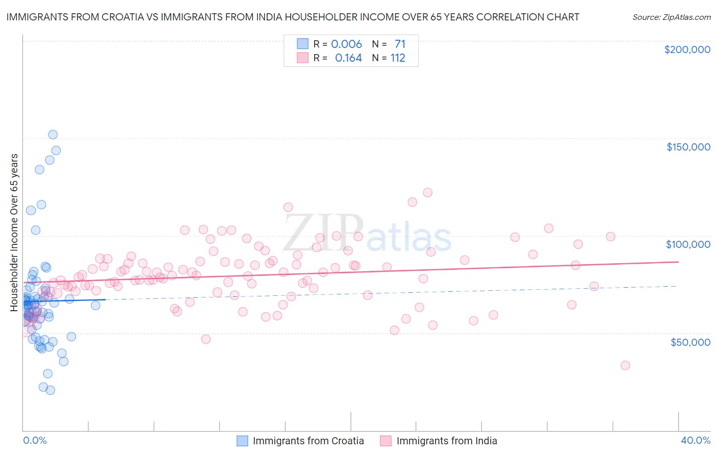 Immigrants from Croatia vs Immigrants from India Householder Income Over 65 years