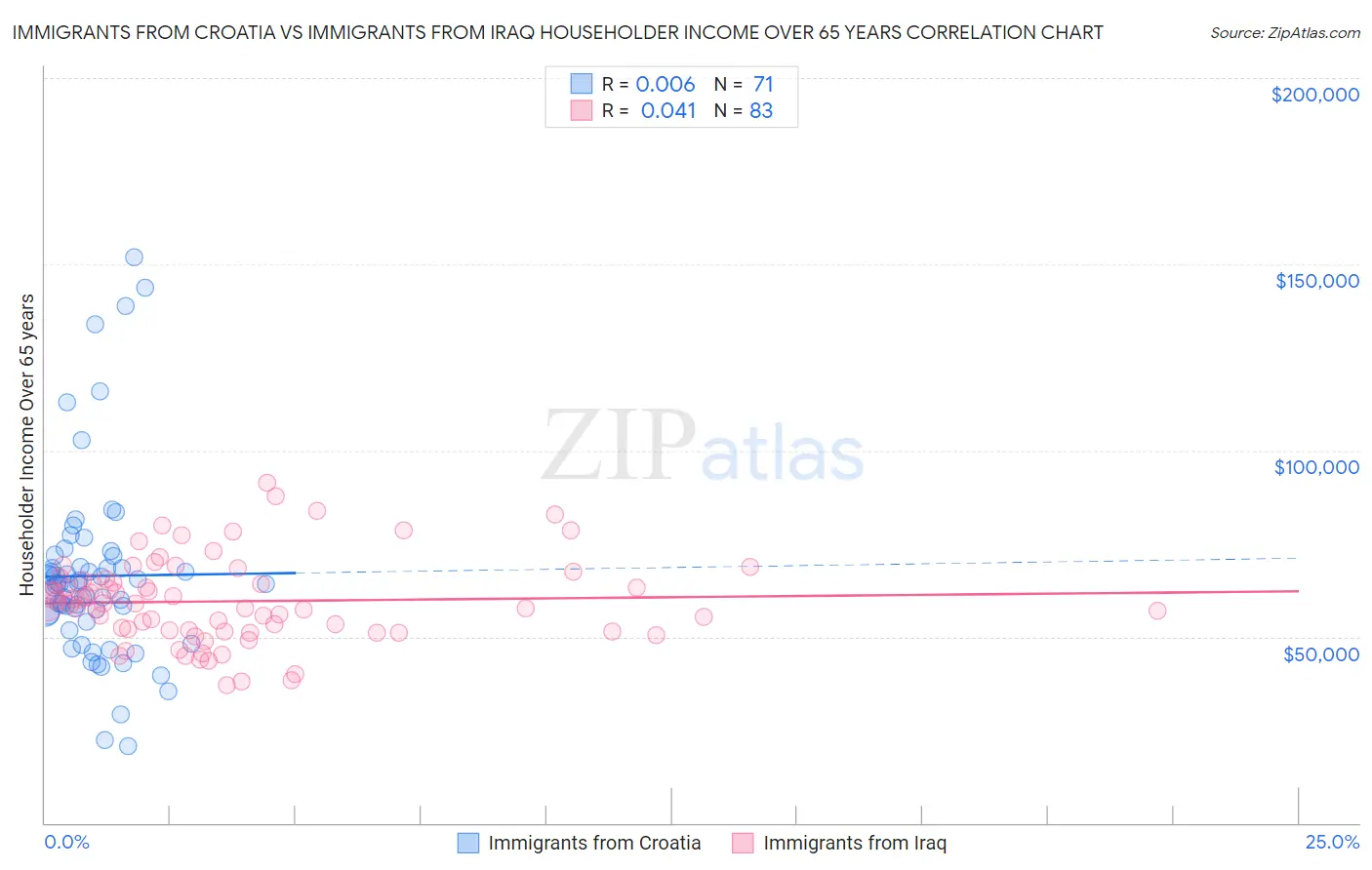 Immigrants from Croatia vs Immigrants from Iraq Householder Income Over 65 years