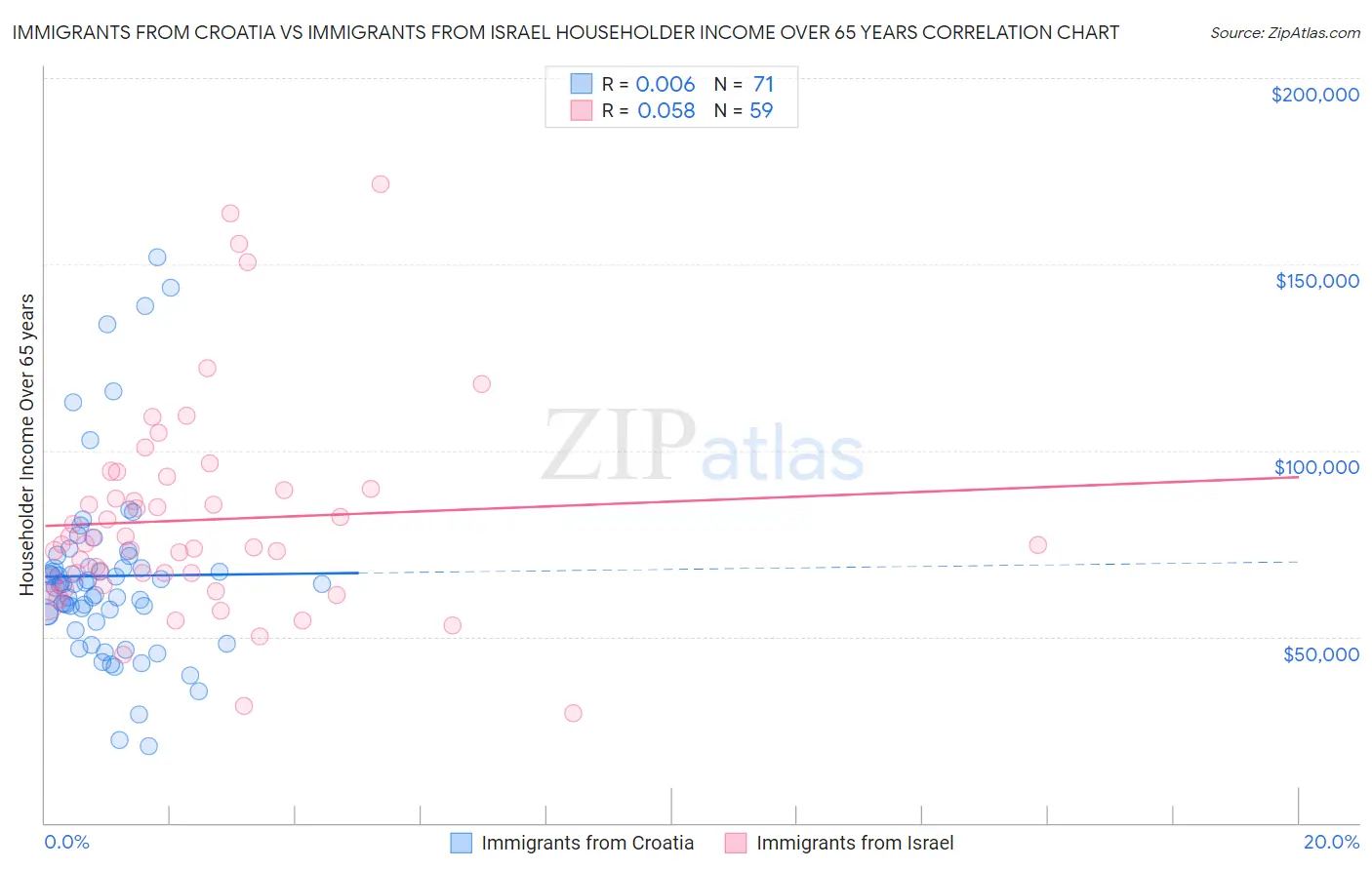 Immigrants from Croatia vs Immigrants from Israel Householder Income Over 65 years