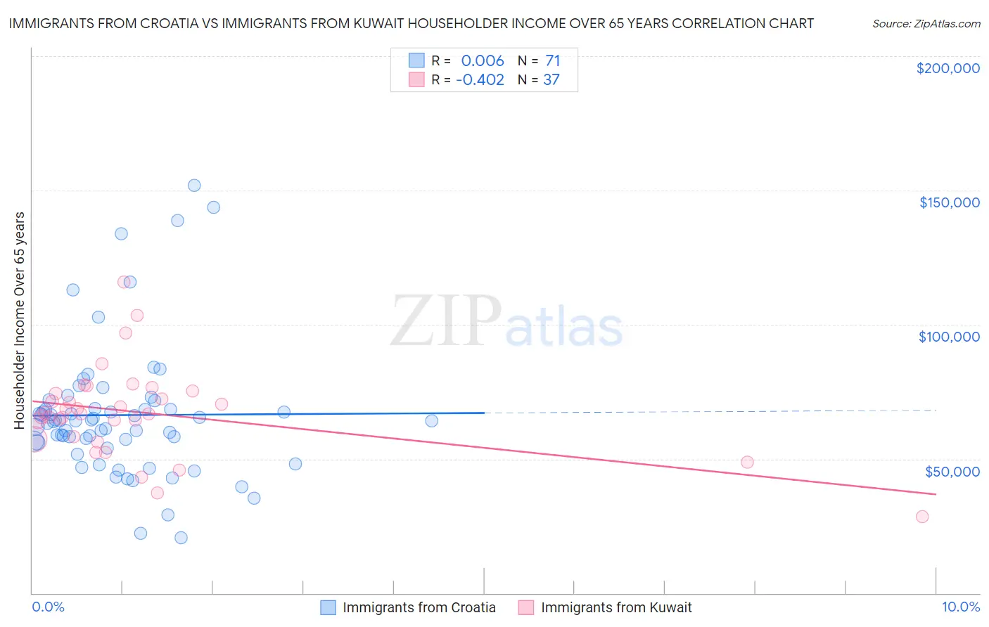 Immigrants from Croatia vs Immigrants from Kuwait Householder Income Over 65 years