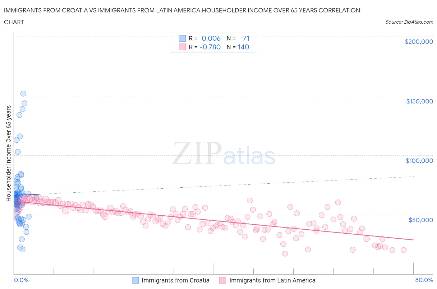 Immigrants from Croatia vs Immigrants from Latin America Householder Income Over 65 years