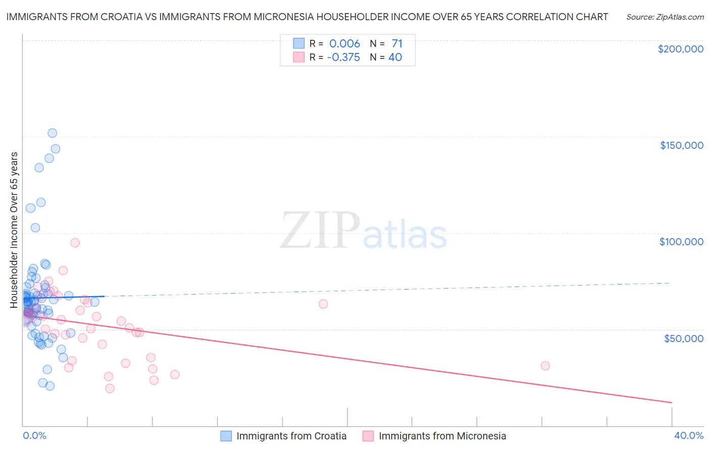 Immigrants from Croatia vs Immigrants from Micronesia Householder Income Over 65 years