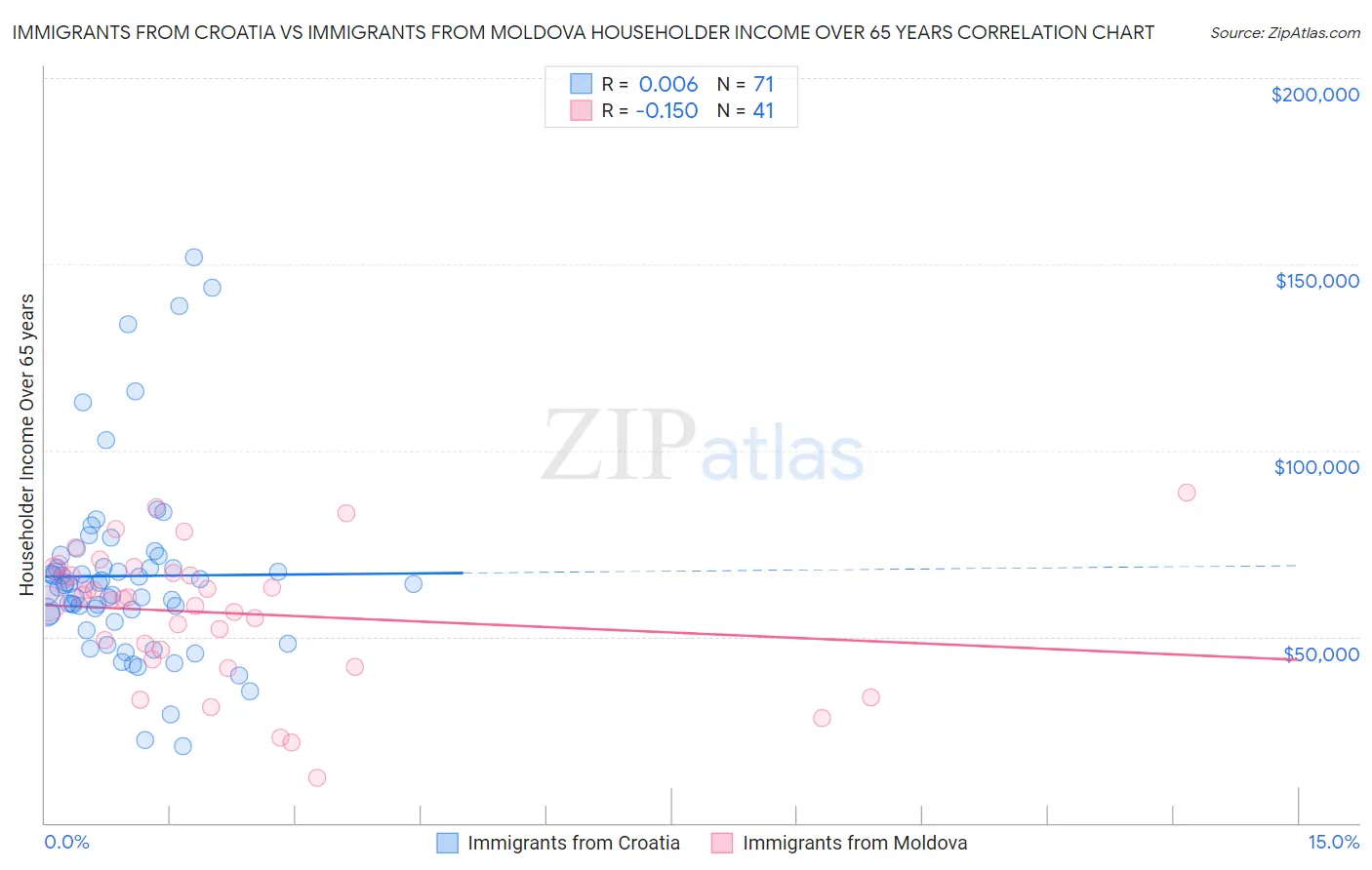 Immigrants from Croatia vs Immigrants from Moldova Householder Income Over 65 years