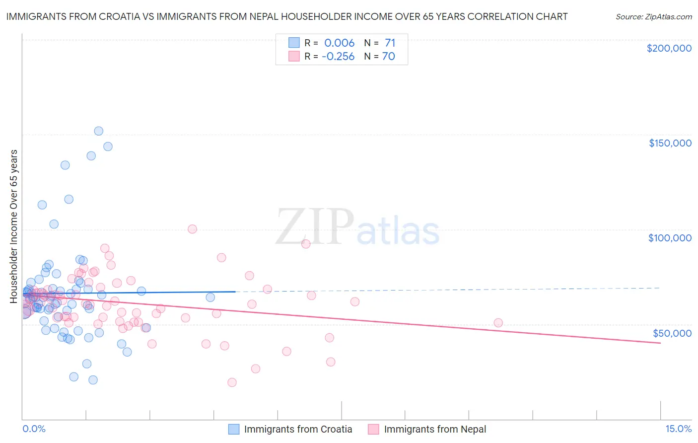 Immigrants from Croatia vs Immigrants from Nepal Householder Income Over 65 years
