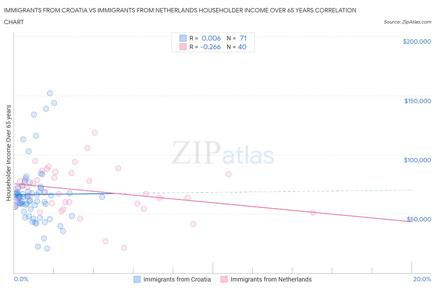 Immigrants from Croatia vs Immigrants from Netherlands Householder Income Over 65 years
