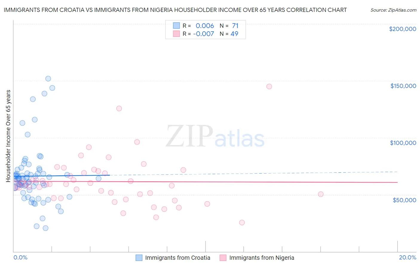 Immigrants from Croatia vs Immigrants from Nigeria Householder Income Over 65 years