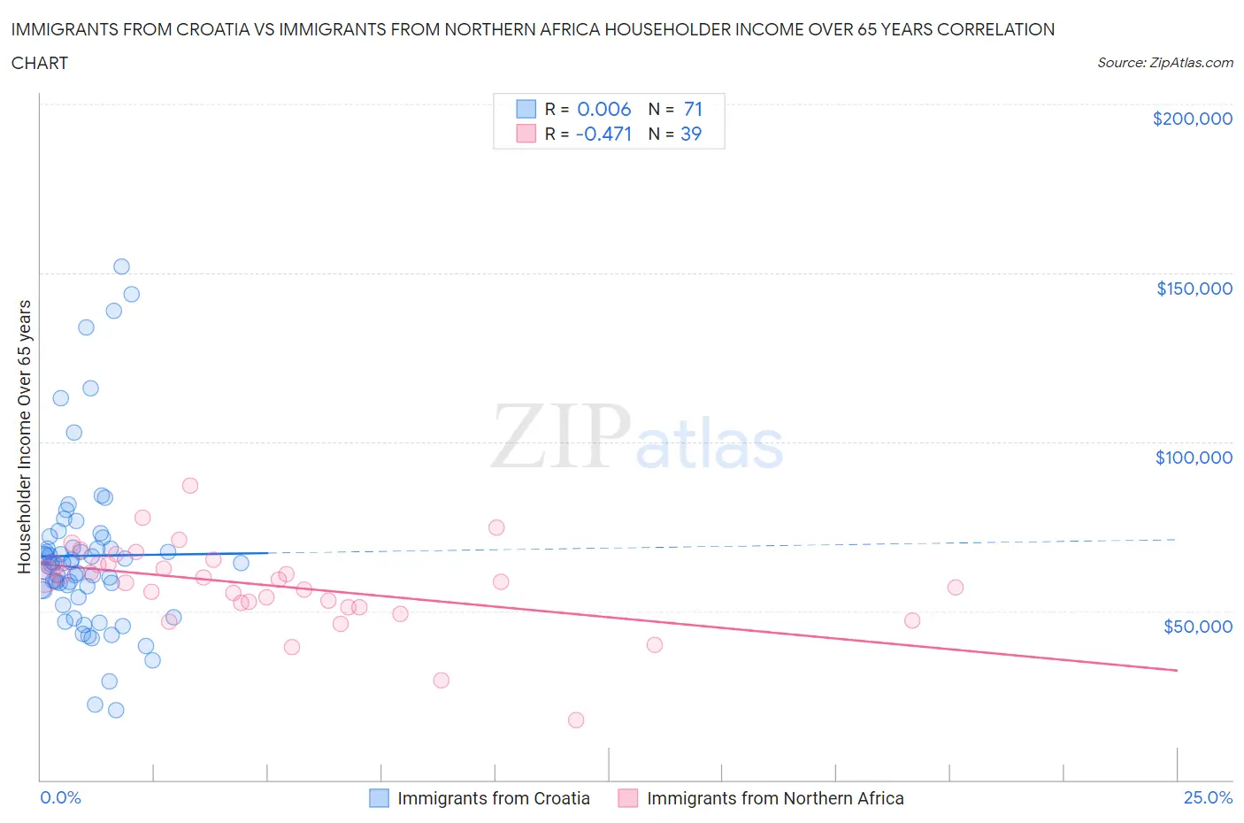 Immigrants from Croatia vs Immigrants from Northern Africa Householder Income Over 65 years