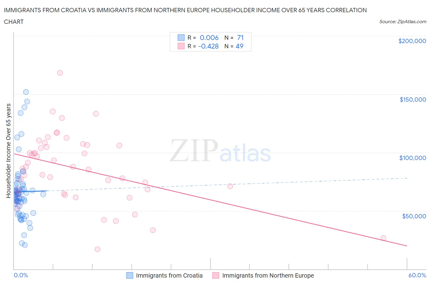 Immigrants from Croatia vs Immigrants from Northern Europe Householder Income Over 65 years
