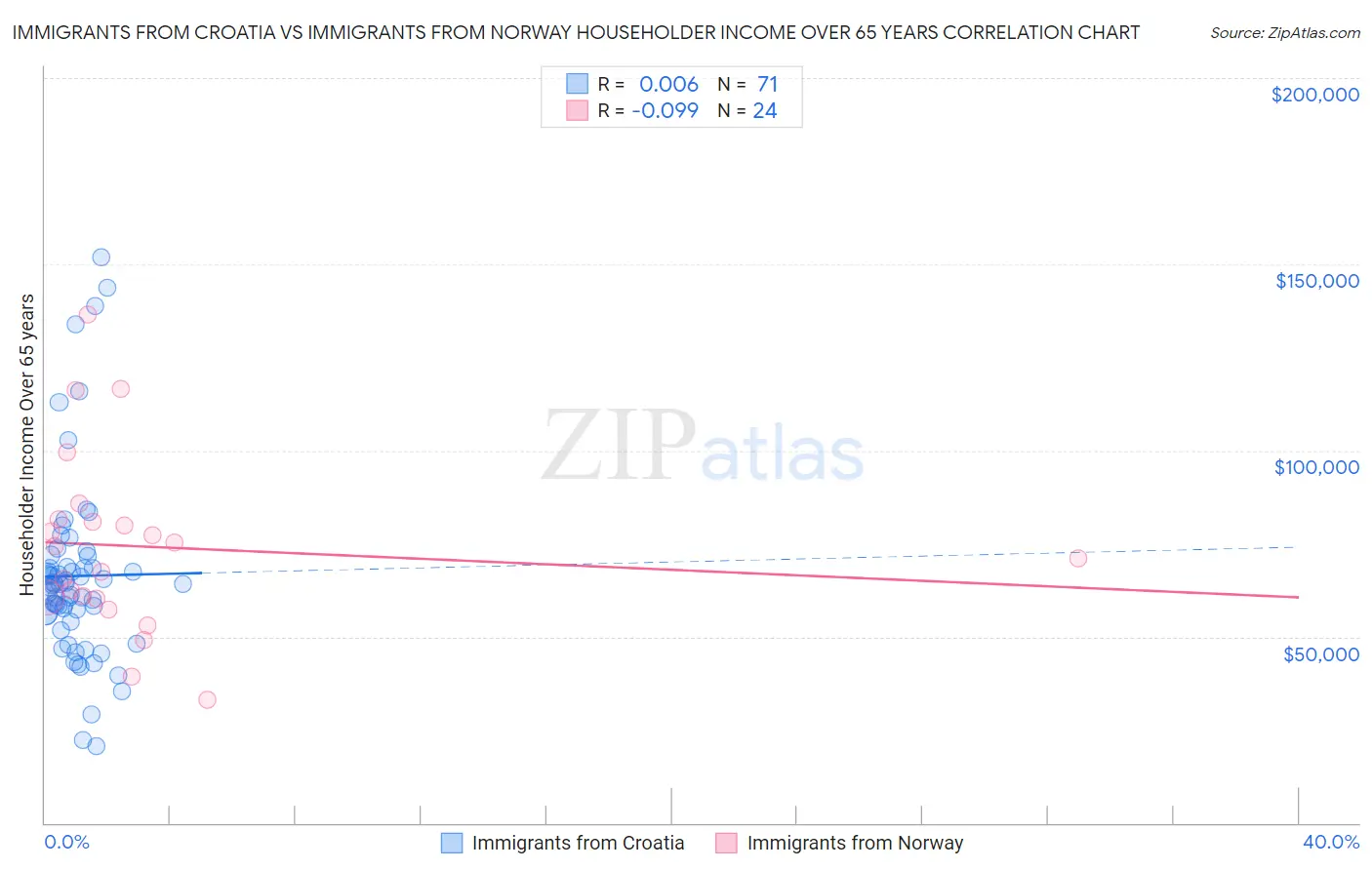 Immigrants from Croatia vs Immigrants from Norway Householder Income Over 65 years