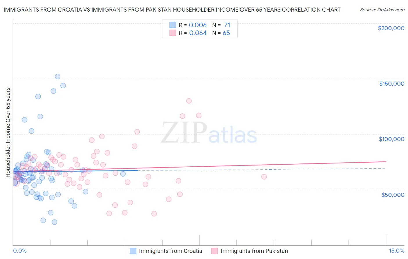 Immigrants from Croatia vs Immigrants from Pakistan Householder Income Over 65 years