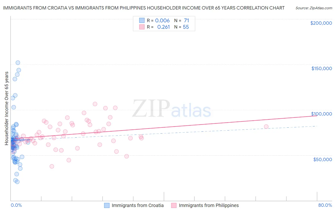 Immigrants from Croatia vs Immigrants from Philippines Householder Income Over 65 years
