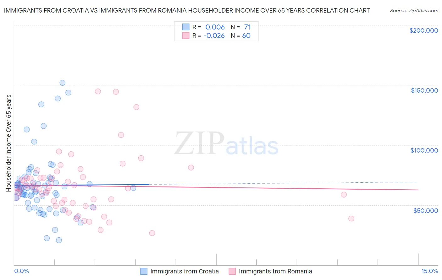 Immigrants from Croatia vs Immigrants from Romania Householder Income Over 65 years